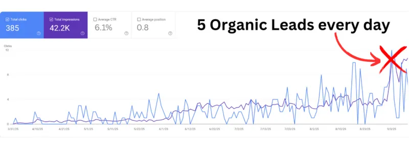 SEO Traffic Growth Graph